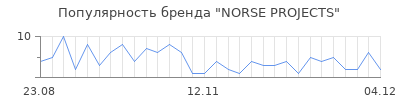 Популярность norse projects