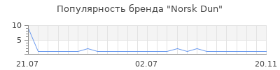 Популярность norsk dun