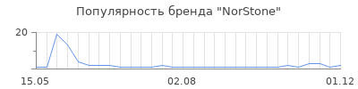 Популярность norstone