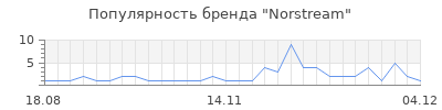 Популярность norstream