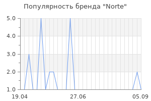 Популярность бренда Norte