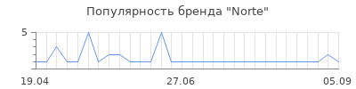 Популярность Norte