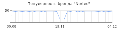 Популярность nortec