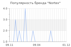 Популярность бренда nortex
