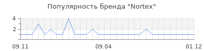 Популярность nortex