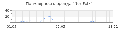 Популярность NortFolk