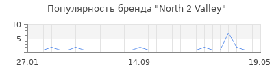 Популярность north 2 valley