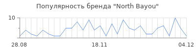Популярность north bayou
