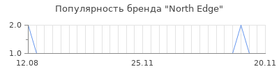 Популярность North Edge
