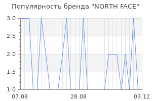 Популярность бренда north face