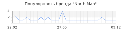 Популярность north man