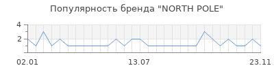 Популярность north pole