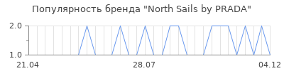 Популярность north sails by prada