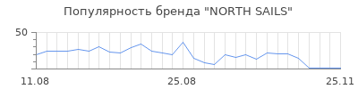 Популярность north sails