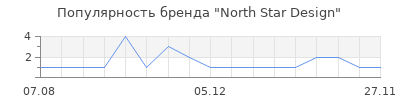 Популярность north star design