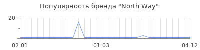 Популярность north way