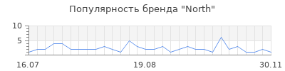 Популярность north