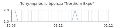 Популярность northern expo
