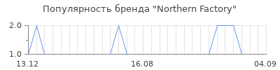 Популярность Northern Factory