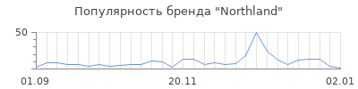 Популярность northland