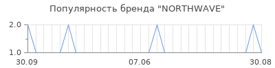 Популярность northwave