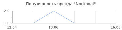 Популярность Nortindal