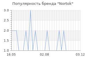 Популярность бренда nortok