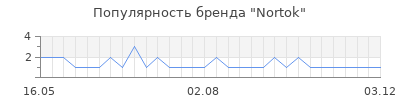 Популярность nortok