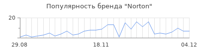 Популярность norton