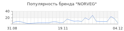 Популярность norveg