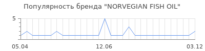 Популярность NORVEGIAN FISH OIL