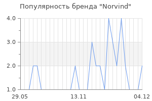 Популярность бренда Norvind