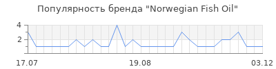 Популярность norwegian fish oil