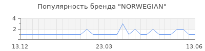 Популярность NORWEGIAN
