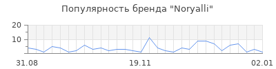 Популярность noryalli