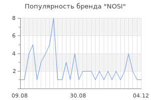 Популярность бренда NOSI