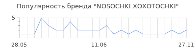 Популярность NOSOCHKI XOXOTOCHKI