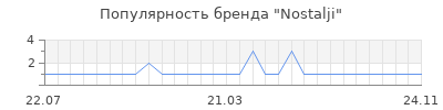 Популярность Nostalji