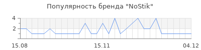 Популярность nostik