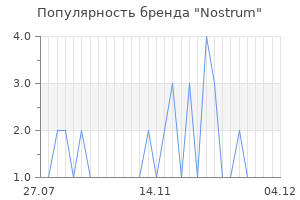 Популярность бренда Nostrum