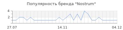 Популярность Nostrum