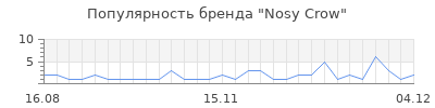 Популярность nosy crow