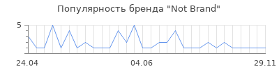 Популярность Not Brand