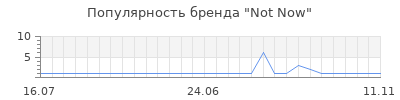 Популярность not now