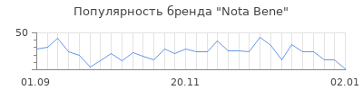 Популярность nota bene