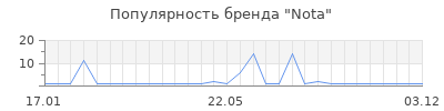 Популярность nota