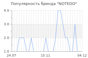Популярность бренда notedo