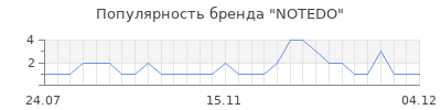 Популярность notedo