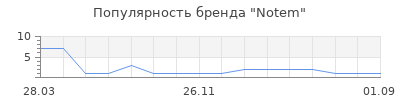 Популярность Notem