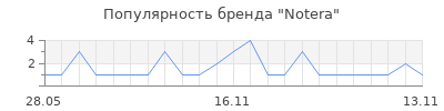 Популярность Notera